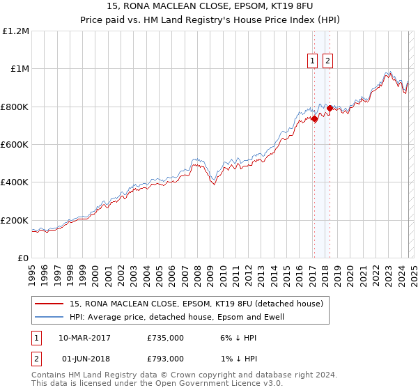 15, RONA MACLEAN CLOSE, EPSOM, KT19 8FU: Price paid vs HM Land Registry's House Price Index