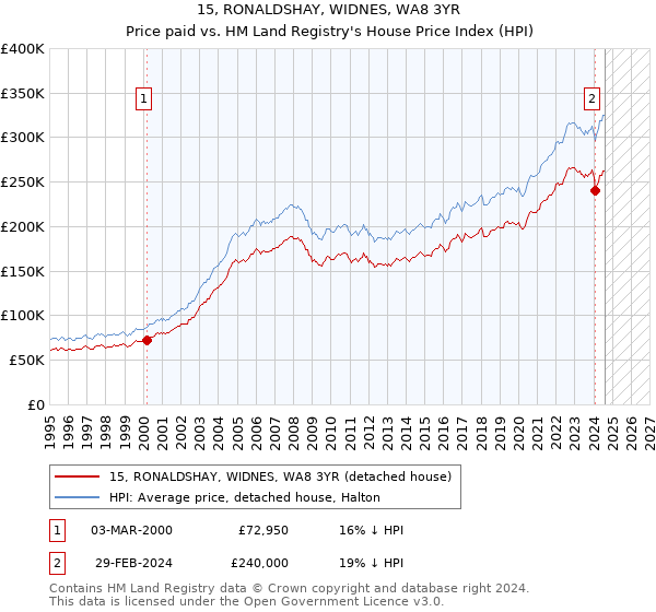 15, RONALDSHAY, WIDNES, WA8 3YR: Price paid vs HM Land Registry's House Price Index