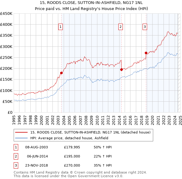 15, ROODS CLOSE, SUTTON-IN-ASHFIELD, NG17 1NL: Price paid vs HM Land Registry's House Price Index