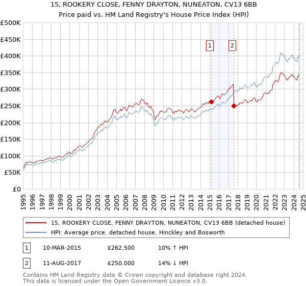 15, ROOKERY CLOSE, FENNY DRAYTON, NUNEATON, CV13 6BB: Price paid vs HM Land Registry's House Price Index