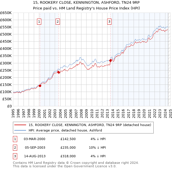 15, ROOKERY CLOSE, KENNINGTON, ASHFORD, TN24 9RP: Price paid vs HM Land Registry's House Price Index