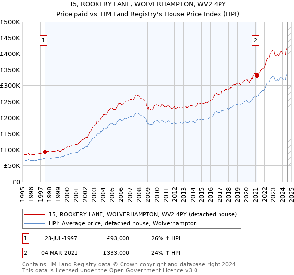 15, ROOKERY LANE, WOLVERHAMPTON, WV2 4PY: Price paid vs HM Land Registry's House Price Index