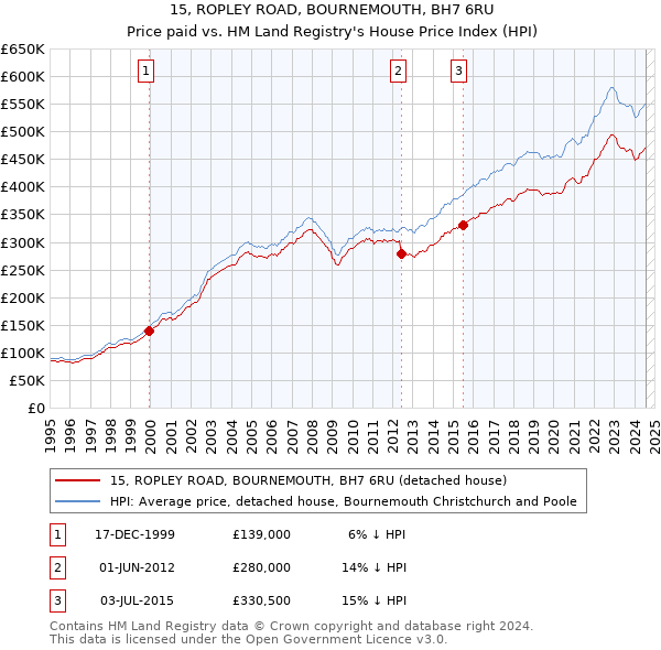 15, ROPLEY ROAD, BOURNEMOUTH, BH7 6RU: Price paid vs HM Land Registry's House Price Index