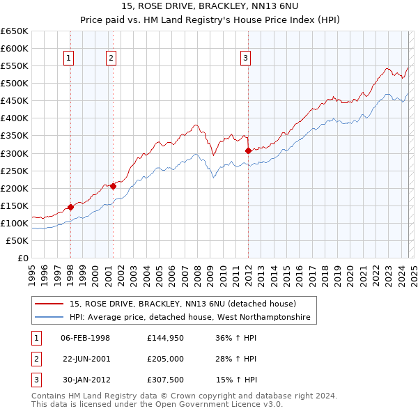 15, ROSE DRIVE, BRACKLEY, NN13 6NU: Price paid vs HM Land Registry's House Price Index