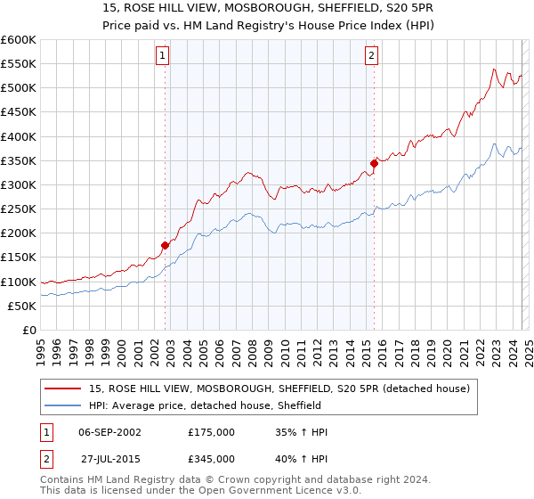 15, ROSE HILL VIEW, MOSBOROUGH, SHEFFIELD, S20 5PR: Price paid vs HM Land Registry's House Price Index