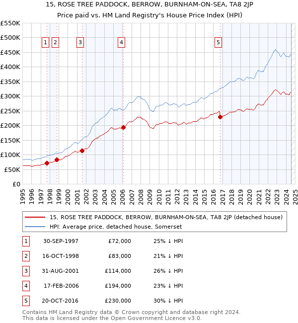 15, ROSE TREE PADDOCK, BERROW, BURNHAM-ON-SEA, TA8 2JP: Price paid vs HM Land Registry's House Price Index