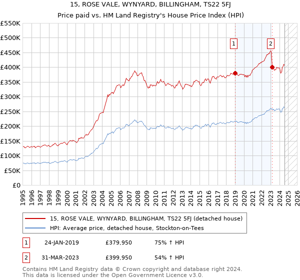 15, ROSE VALE, WYNYARD, BILLINGHAM, TS22 5FJ: Price paid vs HM Land Registry's House Price Index