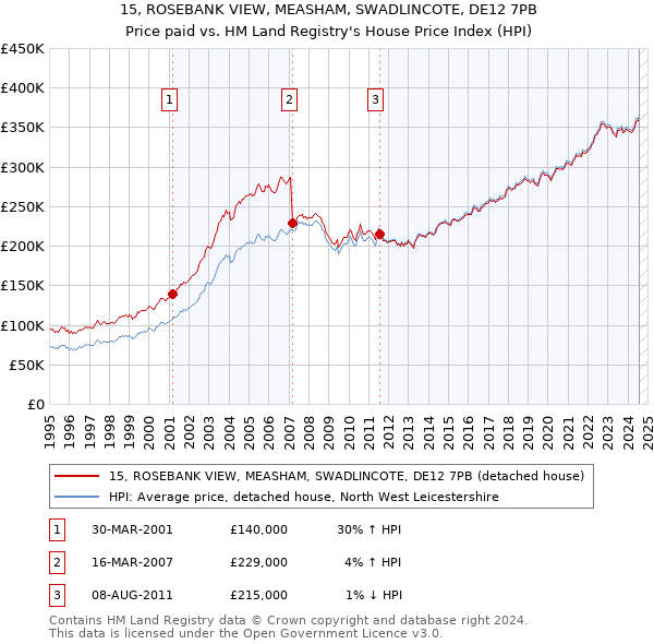 15, ROSEBANK VIEW, MEASHAM, SWADLINCOTE, DE12 7PB: Price paid vs HM Land Registry's House Price Index