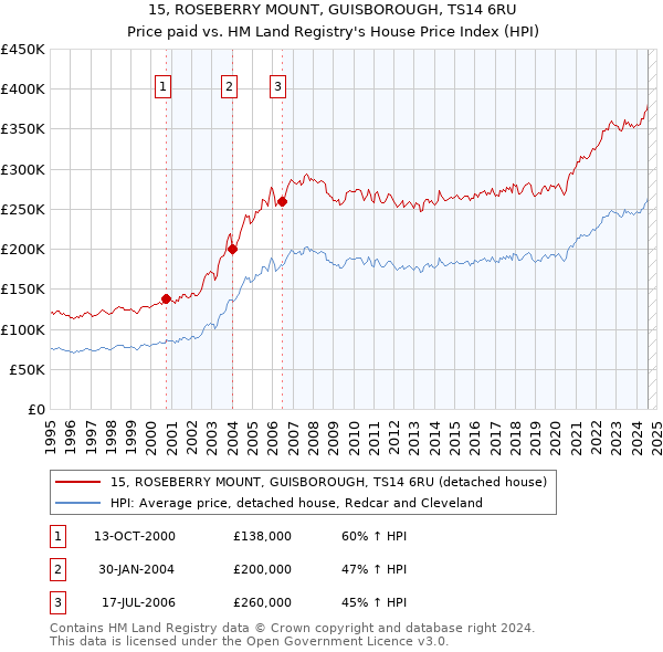 15, ROSEBERRY MOUNT, GUISBOROUGH, TS14 6RU: Price paid vs HM Land Registry's House Price Index