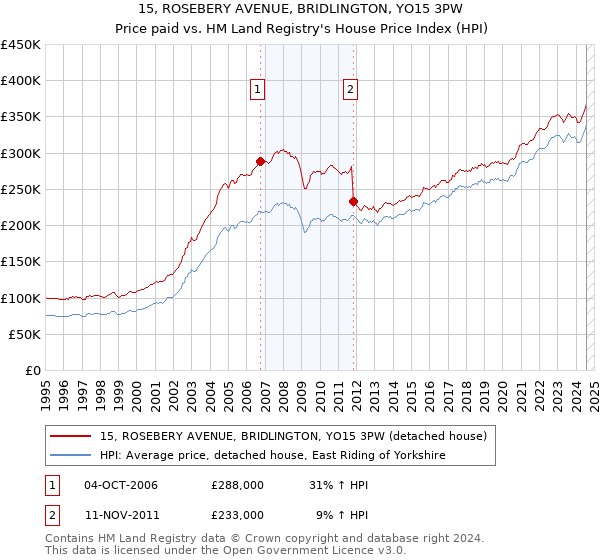 15, ROSEBERY AVENUE, BRIDLINGTON, YO15 3PW: Price paid vs HM Land Registry's House Price Index