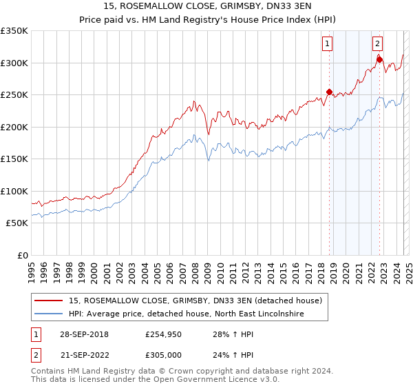 15, ROSEMALLOW CLOSE, GRIMSBY, DN33 3EN: Price paid vs HM Land Registry's House Price Index