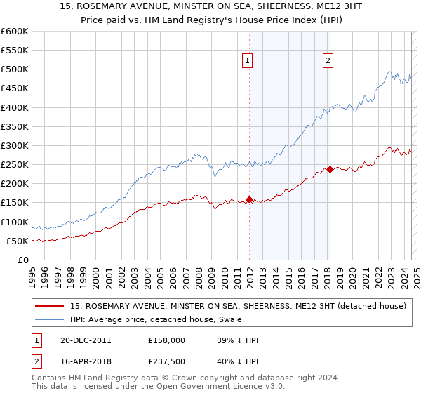 15, ROSEMARY AVENUE, MINSTER ON SEA, SHEERNESS, ME12 3HT: Price paid vs HM Land Registry's House Price Index