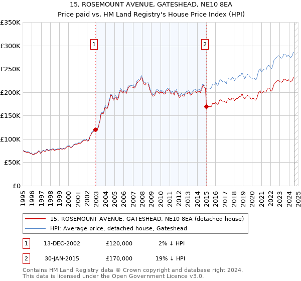 15, ROSEMOUNT AVENUE, GATESHEAD, NE10 8EA: Price paid vs HM Land Registry's House Price Index