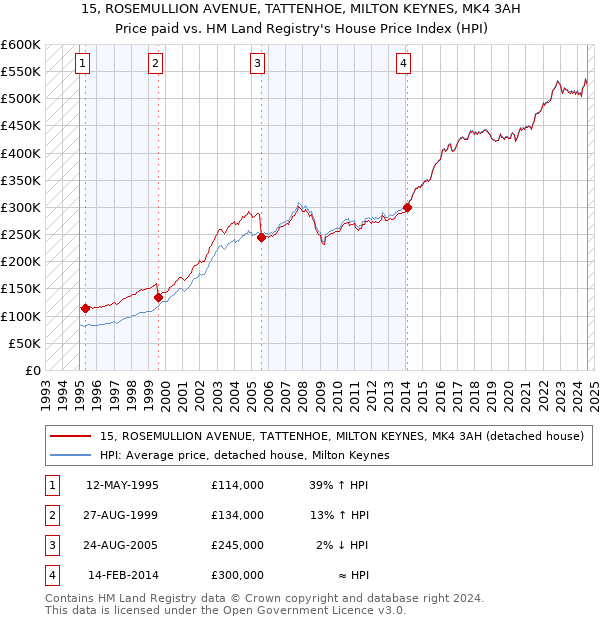 15, ROSEMULLION AVENUE, TATTENHOE, MILTON KEYNES, MK4 3AH: Price paid vs HM Land Registry's House Price Index