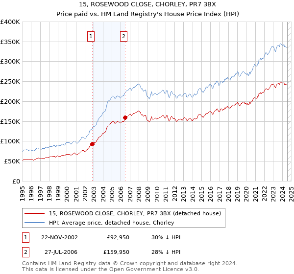 15, ROSEWOOD CLOSE, CHORLEY, PR7 3BX: Price paid vs HM Land Registry's House Price Index