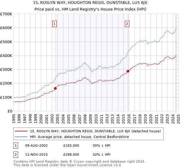 15, ROSLYN WAY, HOUGHTON REGIS, DUNSTABLE, LU5 6JX: Price paid vs HM Land Registry's House Price Index