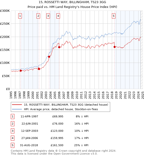 15, ROSSETTI WAY, BILLINGHAM, TS23 3GG: Price paid vs HM Land Registry's House Price Index