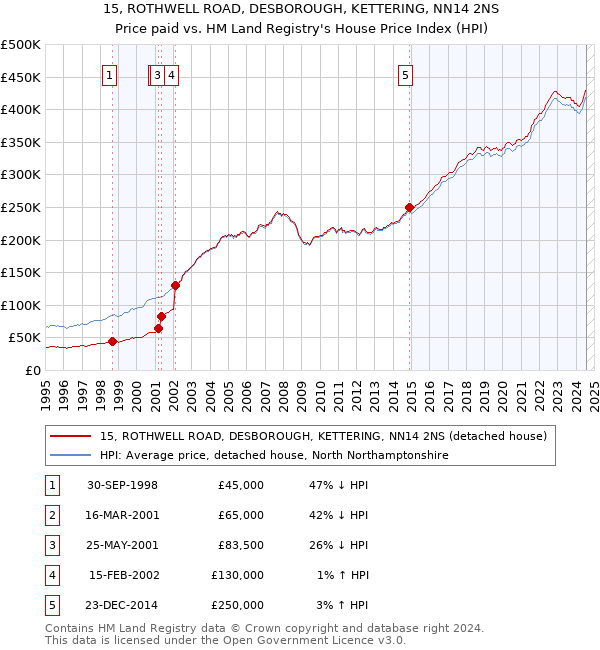 15, ROTHWELL ROAD, DESBOROUGH, KETTERING, NN14 2NS: Price paid vs HM Land Registry's House Price Index