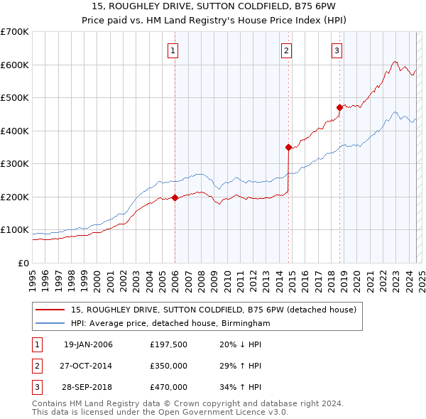 15, ROUGHLEY DRIVE, SUTTON COLDFIELD, B75 6PW: Price paid vs HM Land Registry's House Price Index