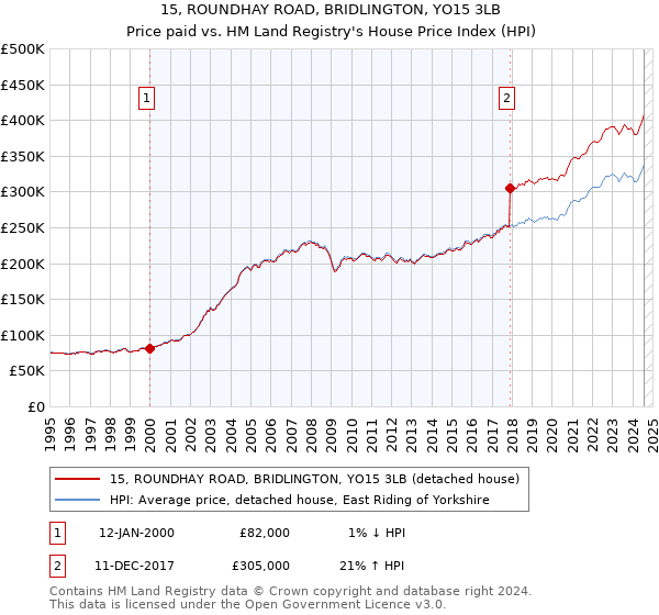 15, ROUNDHAY ROAD, BRIDLINGTON, YO15 3LB: Price paid vs HM Land Registry's House Price Index