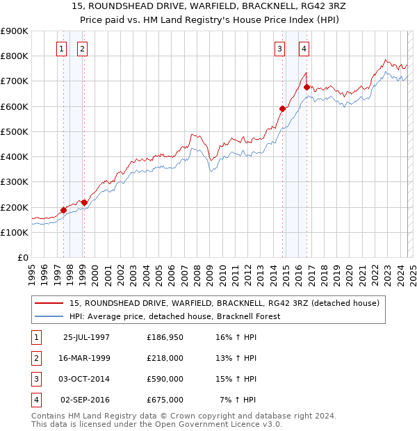 15, ROUNDSHEAD DRIVE, WARFIELD, BRACKNELL, RG42 3RZ: Price paid vs HM Land Registry's House Price Index