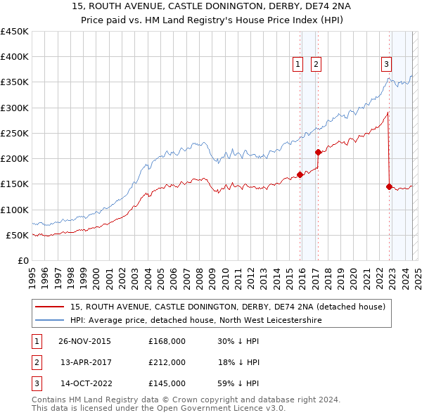 15, ROUTH AVENUE, CASTLE DONINGTON, DERBY, DE74 2NA: Price paid vs HM Land Registry's House Price Index