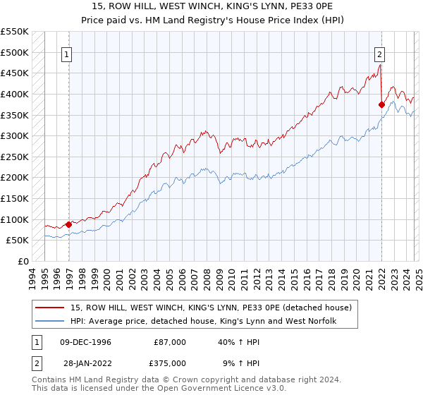 15, ROW HILL, WEST WINCH, KING'S LYNN, PE33 0PE: Price paid vs HM Land Registry's House Price Index