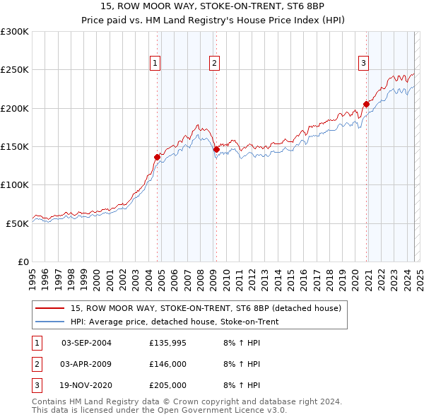 15, ROW MOOR WAY, STOKE-ON-TRENT, ST6 8BP: Price paid vs HM Land Registry's House Price Index