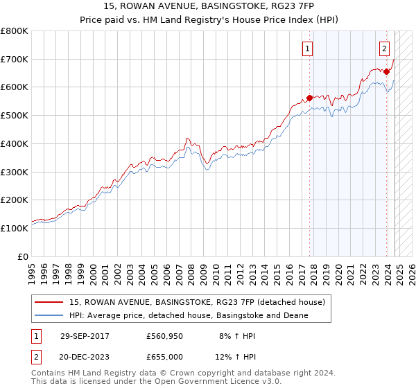 15, ROWAN AVENUE, BASINGSTOKE, RG23 7FP: Price paid vs HM Land Registry's House Price Index