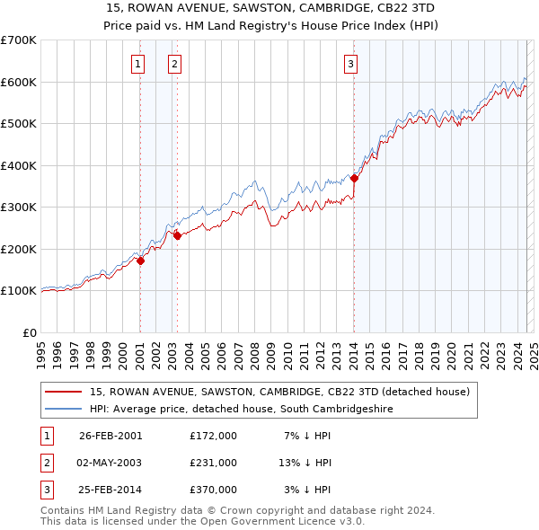 15, ROWAN AVENUE, SAWSTON, CAMBRIDGE, CB22 3TD: Price paid vs HM Land Registry's House Price Index