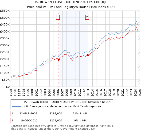 15, ROWAN CLOSE, HADDENHAM, ELY, CB6 3QF: Price paid vs HM Land Registry's House Price Index