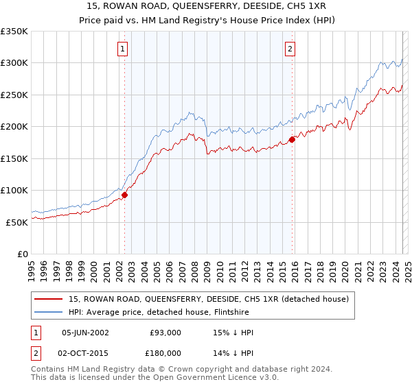 15, ROWAN ROAD, QUEENSFERRY, DEESIDE, CH5 1XR: Price paid vs HM Land Registry's House Price Index