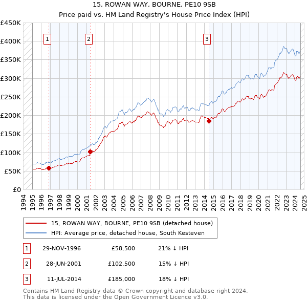 15, ROWAN WAY, BOURNE, PE10 9SB: Price paid vs HM Land Registry's House Price Index