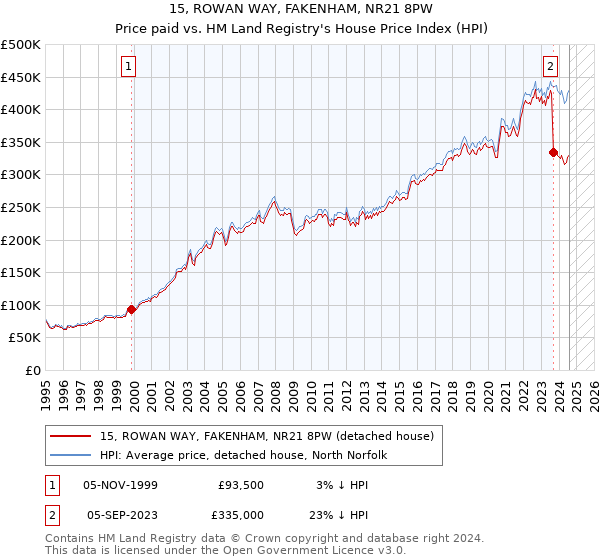 15, ROWAN WAY, FAKENHAM, NR21 8PW: Price paid vs HM Land Registry's House Price Index