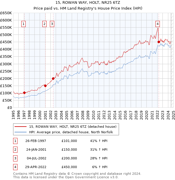 15, ROWAN WAY, HOLT, NR25 6TZ: Price paid vs HM Land Registry's House Price Index