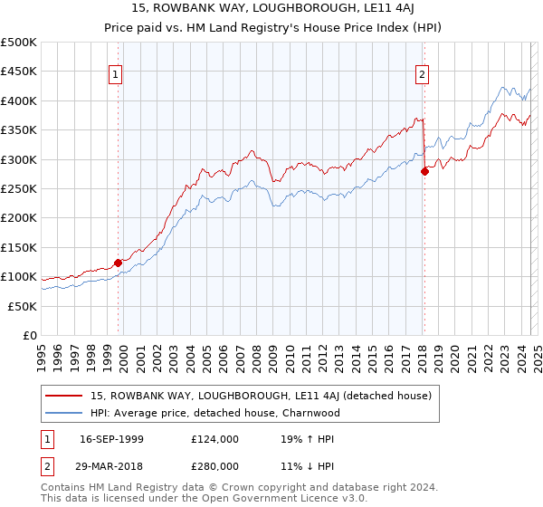 15, ROWBANK WAY, LOUGHBOROUGH, LE11 4AJ: Price paid vs HM Land Registry's House Price Index