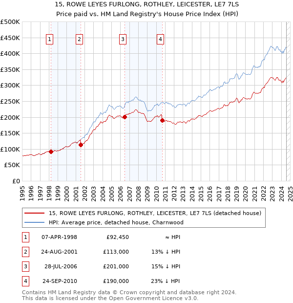 15, ROWE LEYES FURLONG, ROTHLEY, LEICESTER, LE7 7LS: Price paid vs HM Land Registry's House Price Index