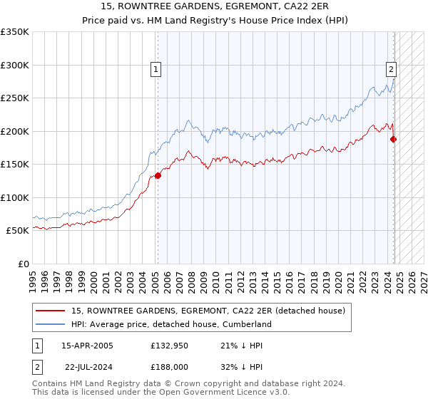 15, ROWNTREE GARDENS, EGREMONT, CA22 2ER: Price paid vs HM Land Registry's House Price Index