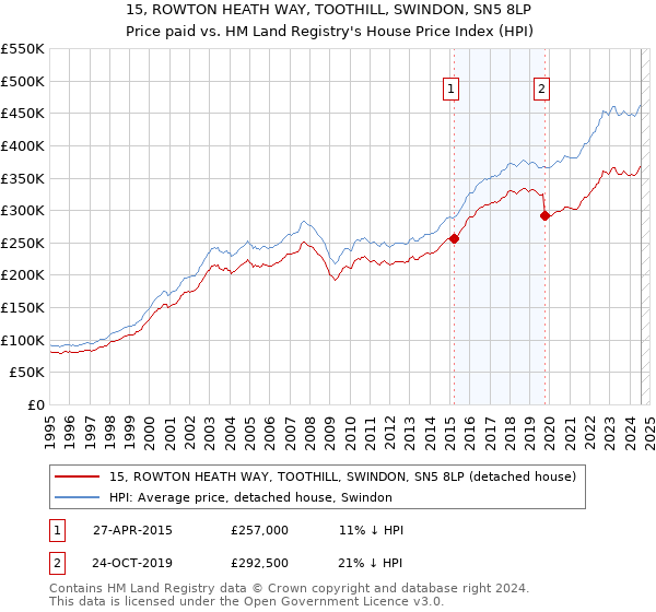 15, ROWTON HEATH WAY, TOOTHILL, SWINDON, SN5 8LP: Price paid vs HM Land Registry's House Price Index