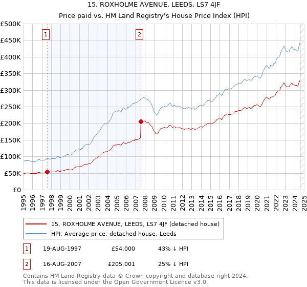 15, ROXHOLME AVENUE, LEEDS, LS7 4JF: Price paid vs HM Land Registry's House Price Index