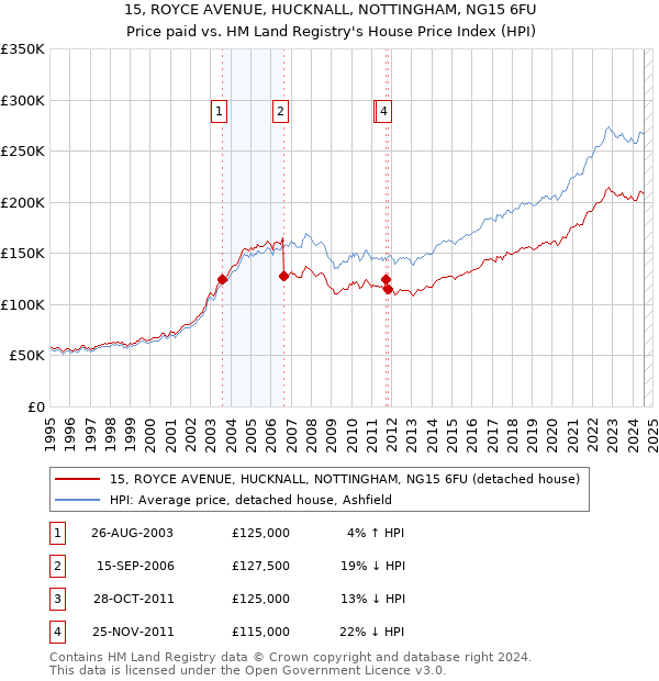 15, ROYCE AVENUE, HUCKNALL, NOTTINGHAM, NG15 6FU: Price paid vs HM Land Registry's House Price Index