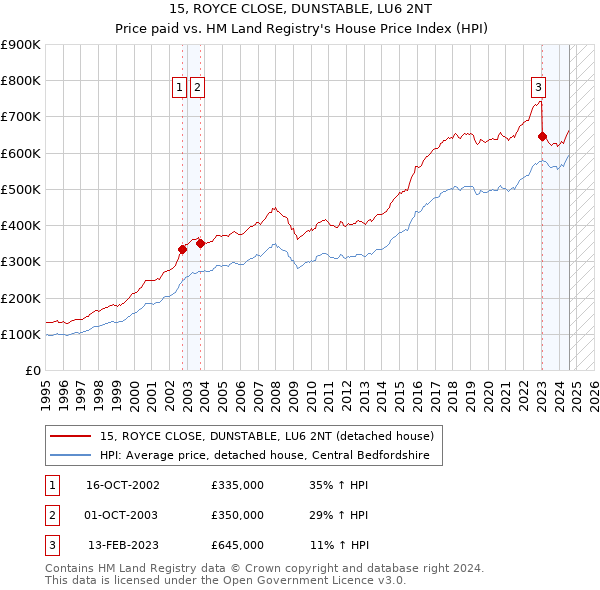 15, ROYCE CLOSE, DUNSTABLE, LU6 2NT: Price paid vs HM Land Registry's House Price Index