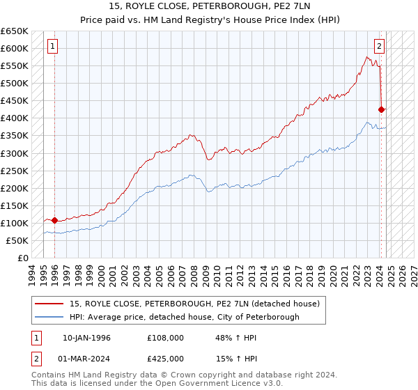 15, ROYLE CLOSE, PETERBOROUGH, PE2 7LN: Price paid vs HM Land Registry's House Price Index