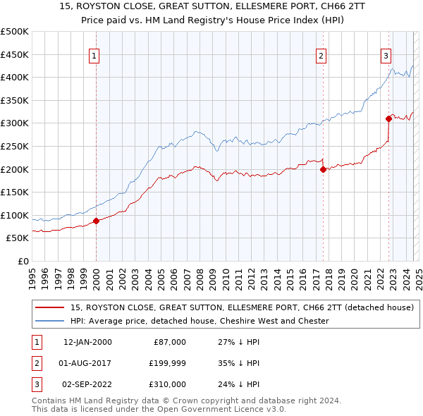 15, ROYSTON CLOSE, GREAT SUTTON, ELLESMERE PORT, CH66 2TT: Price paid vs HM Land Registry's House Price Index