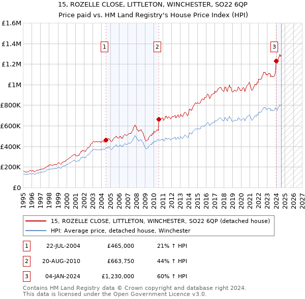 15, ROZELLE CLOSE, LITTLETON, WINCHESTER, SO22 6QP: Price paid vs HM Land Registry's House Price Index