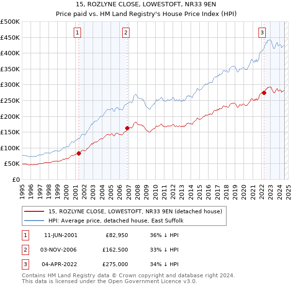 15, ROZLYNE CLOSE, LOWESTOFT, NR33 9EN: Price paid vs HM Land Registry's House Price Index