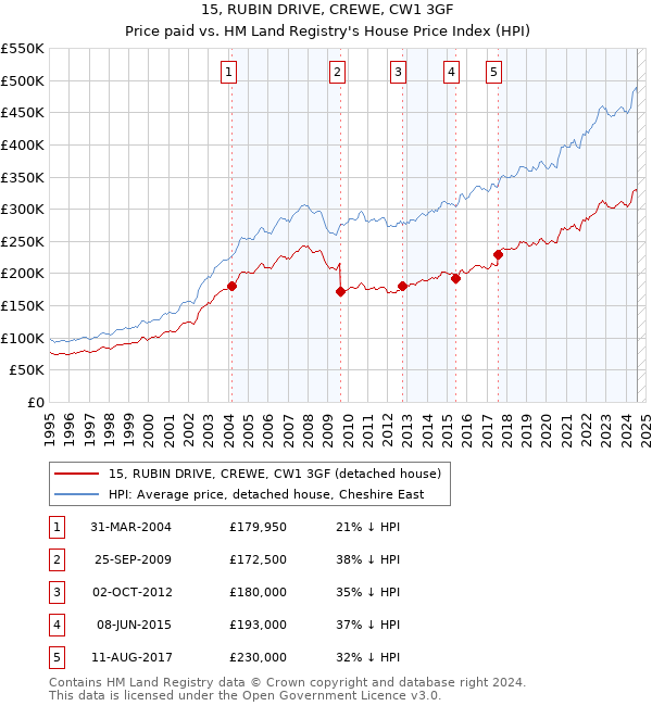 15, RUBIN DRIVE, CREWE, CW1 3GF: Price paid vs HM Land Registry's House Price Index