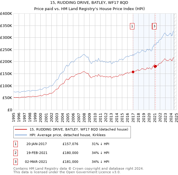 15, RUDDING DRIVE, BATLEY, WF17 8QD: Price paid vs HM Land Registry's House Price Index