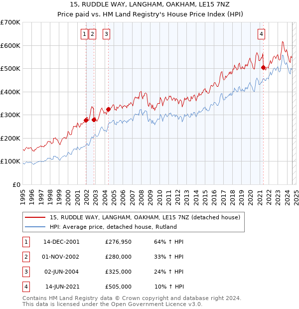 15, RUDDLE WAY, LANGHAM, OAKHAM, LE15 7NZ: Price paid vs HM Land Registry's House Price Index