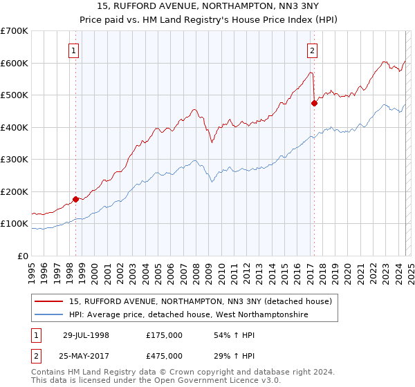 15, RUFFORD AVENUE, NORTHAMPTON, NN3 3NY: Price paid vs HM Land Registry's House Price Index